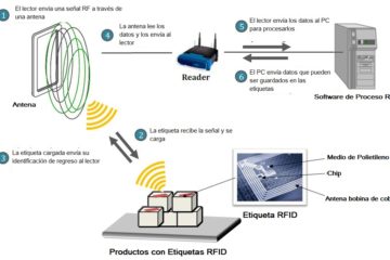 Como funciona RFID