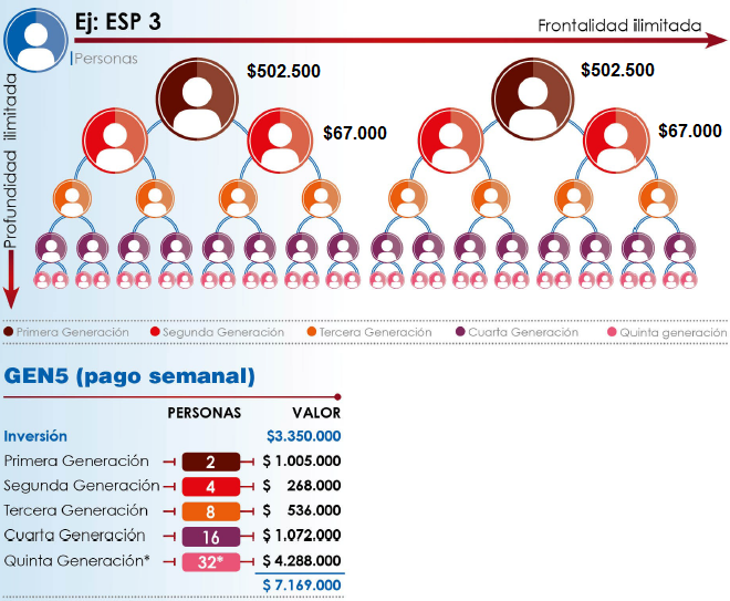 Compensaciones Bono Gen5 Gano Excel (iTouch) por afiliaciones - Cómo funciona
